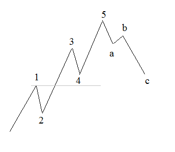 ElliottWave Theory