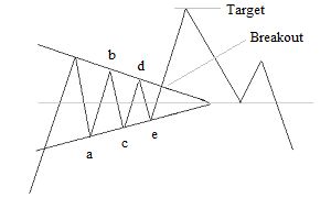 Elliott Wave Triangle