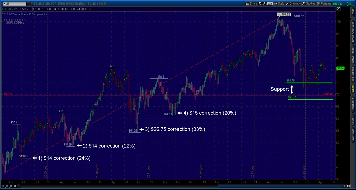 Fig 2: Historical Corrections in the SPDR XLE Chart