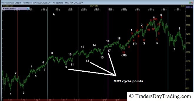 The long term matrix cycle plotted using the Sharescope add-on