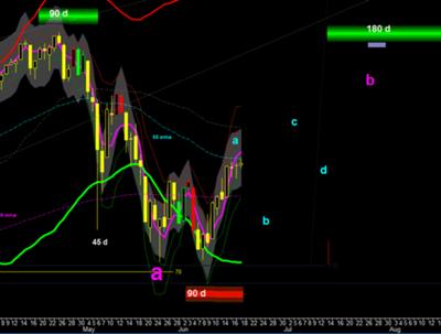 SP500 180 day cycle 