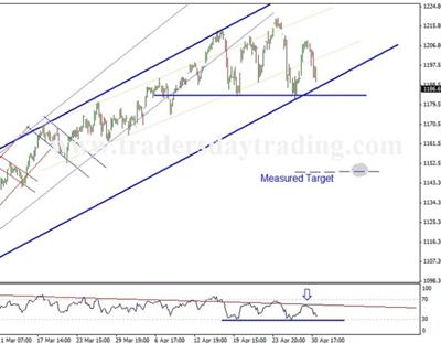 Standard and Poors 500 - sp500