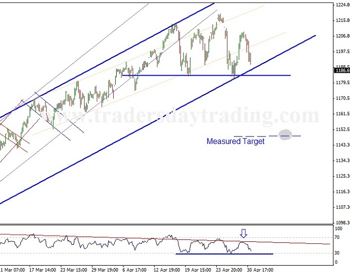 standard and poors 500 stock index head and shoulders pattern