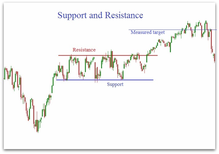 trading support and resistance