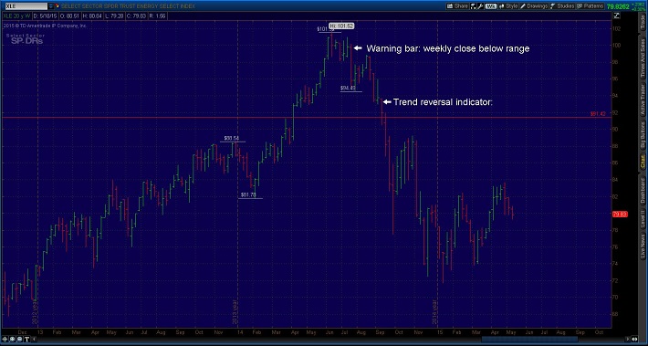 Fig 1: The Trading Playbook Fig 1: The Trading Playbook: Swing trading energy sector