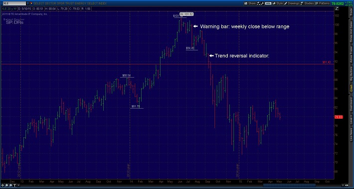 Fig 1: The Trading Playbook: Swing trading energy sector