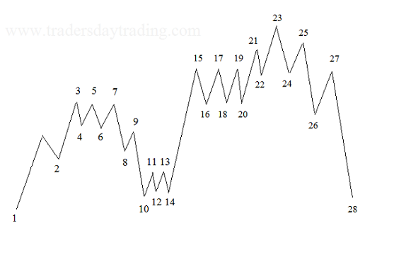 George Lindsays 3 peaks and a domed house chart pattern