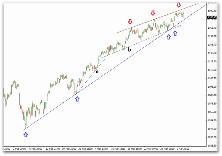 how to draw trend-lines