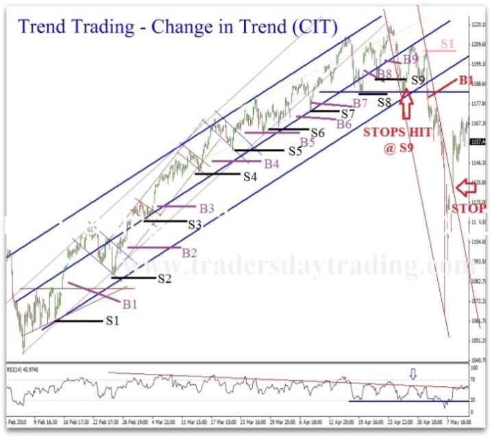trend trading trend reversals