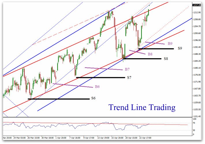 trend line trading