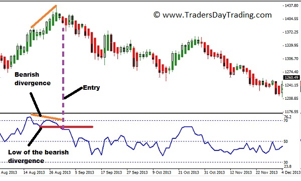 Ultimate oscillator divergence patte sell signal