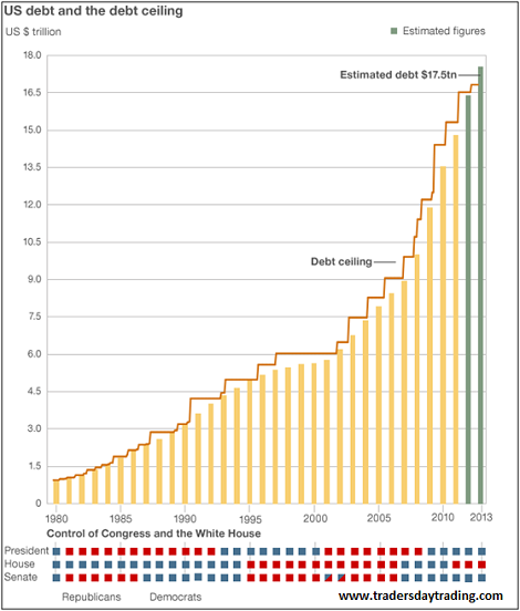 Historical chart of US debt and the debt ceiling