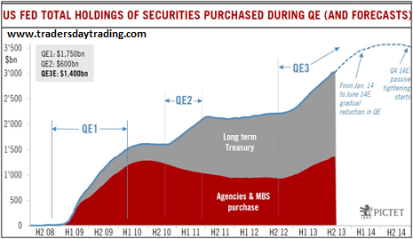 Total US Fed holding of securities purchased during QE