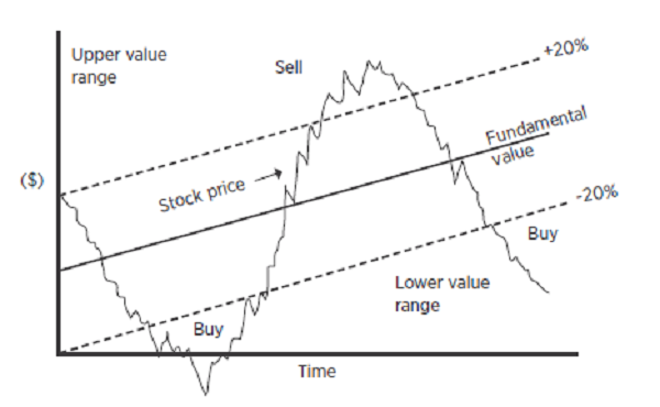 Value Investing Fig 1: Value Price Range vs Stock Price