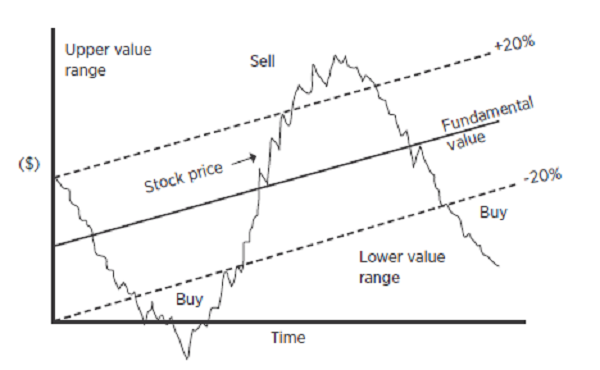 value investing fig1