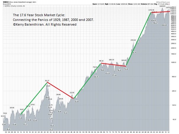 The 17.6 Year Stock Market Cycle in the Dow Jones Chart