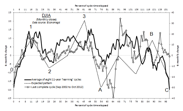 Figure 2: The Law of Vibration Complete Gann Cyclical Behaviour Pattern on DJIA Chart