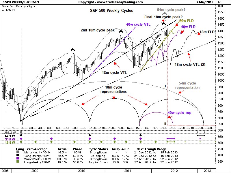 Hurst Trading - Hurst Cycles Analysis of the SP 500 Index