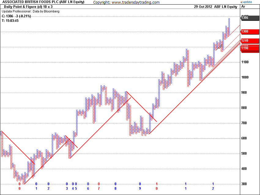 Figure 5 Associated British Foods 10 x 3 Point and Figure with 45° trend lines