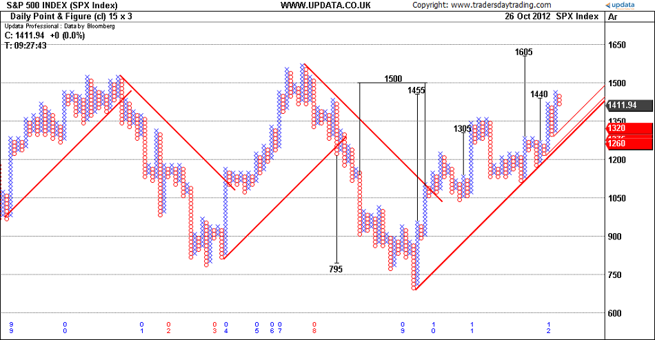 Figure 6 S&P 500 Index 10 x 3 Point and Figure chart showing price targets