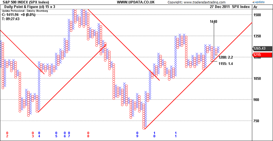 Figure 7 S&P 500 Index 10 x 3 P&F chart as at 27th December showing risk reward ratios