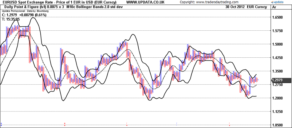 Figure 8 Euro 0.0075 x 3 Point and Figure chart with 10 column Bollinger bands