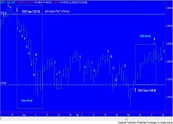 Tom DeMark Indicator Examples: Fig DM1