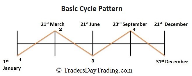 What plotting highs and low points on a basic annual cycle looks