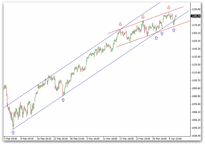 how to draw channel trend lines