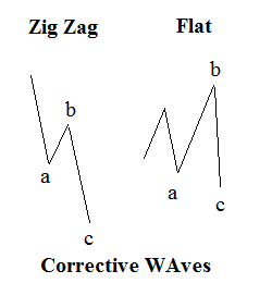 Elliott Wave Theory Basics Corrective Waves
