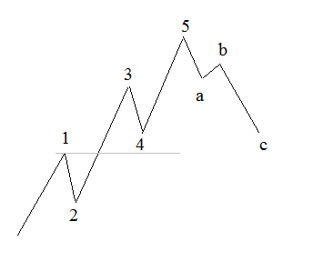 A Complete Elliott Wave Theory Cycle