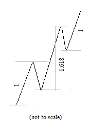 Fibonacci ratio