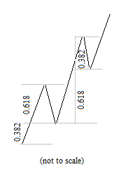 Fibbonacci Retracement