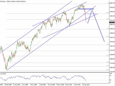 Ftse100 long term forecast - speculative