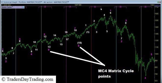 Market Matrix cycles that take place over the 4 year business / presidential cycles