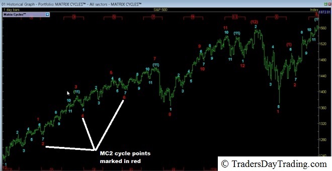 Market Matrix Cycles plotted using the Matrix Cycles add-on for Sharescope