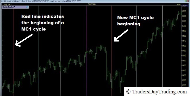 The Market Matrix grid is used for plotting Matrix cylces turning points