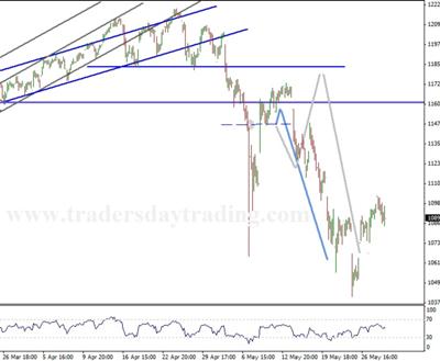 Sp500 technical analysis chart - backtest