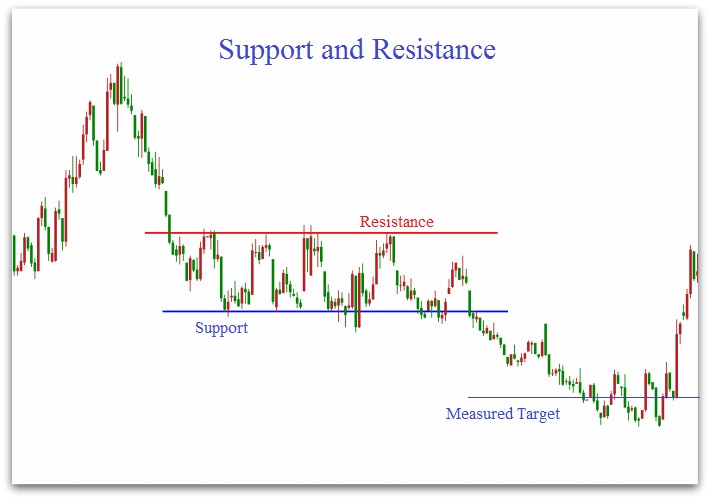 trading support and resistance