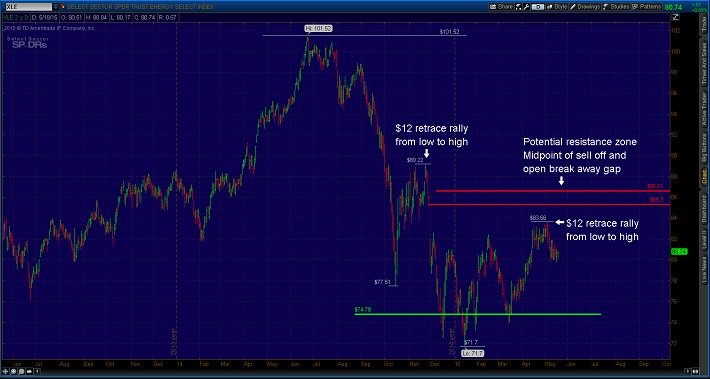 Fig 3: Support and resistance zones in the SPDR XLE chart