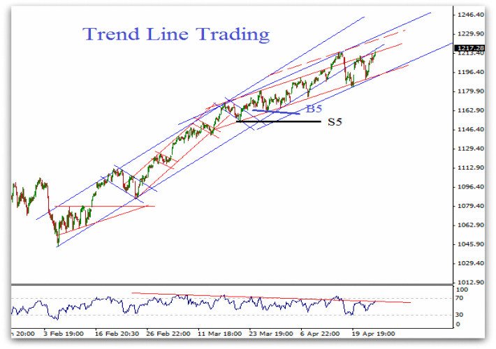 trend line trading