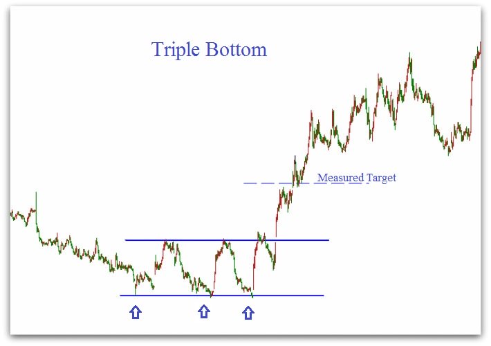 triple bottom pattern - stock chart patterns technical analysis
