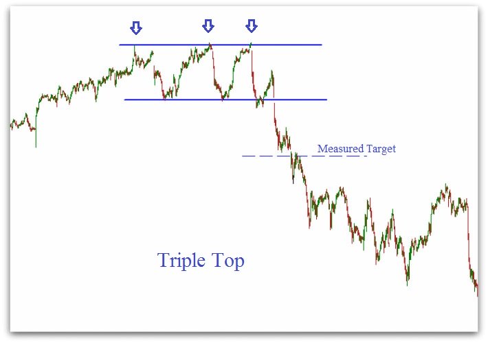 triple top pattern - stock chart patterns technical analysis