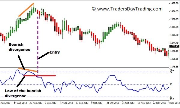 Ultimate oscillator divergence pattern sell signal