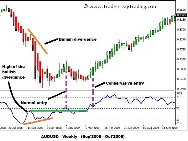 Ultimate oscillator positive divergence pattern