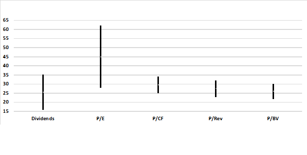 Value Investing Fig 2: Value Ranges